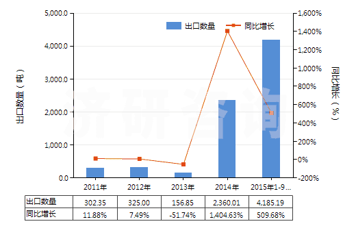 2011-2015年9月中國夯混白云石(包括瀝青白云石)(HS25183000)出口量及增速統(tǒng)計